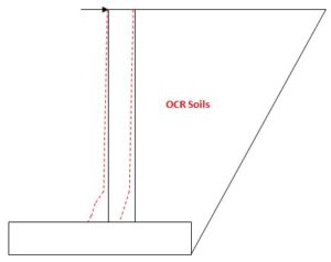 OCR Soils